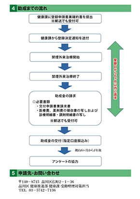 「品川区禁煙外来助成金交付事業」裏面(PDF)
